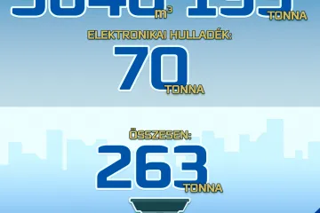 Hírkép: Véget ért a lomtalanítási és az eletronikai hulladékgyűjtési akció