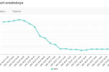 Hírkép: Feloldották a szmogriadó tájékoztatási fokozatát