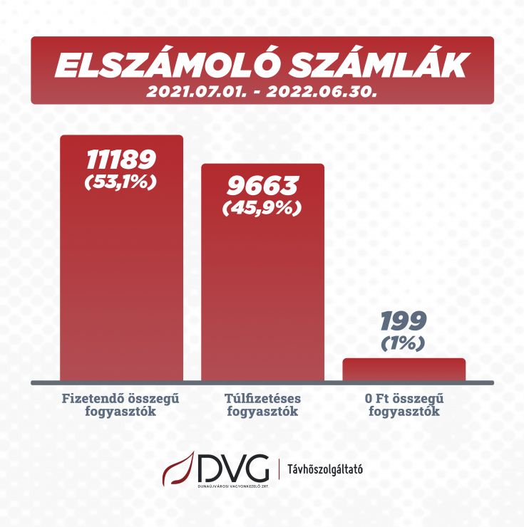 A távhő elszámolásról feltett gyakori kérdésekre a DVG Zrt. válaszol